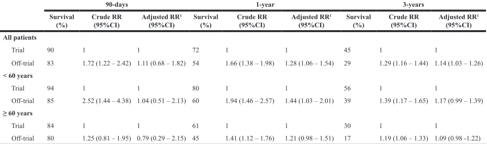 Table 5: The relative risk (RR) of death within 90-days, 1 year, and 3 years by trial status