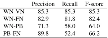Table 1: Results of the methods used to obtain the auto-matic mapping between predicates of Predicate Matrix 1.2.WN: WordNet; FN: FrameNet; VN: VerbNet; PB: Prop-Bank.