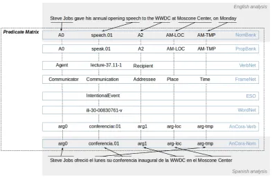 Figure 1: Cross-lingual and semantic interoperability provided by the Predicate Matrix