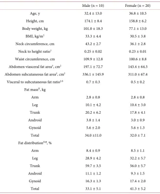 Table 1. Basic characteristics of subjects. 