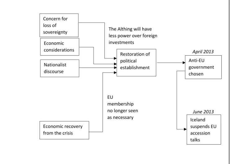 Figure 2: the causal process chain regarding the suspension of the EU accession talks
