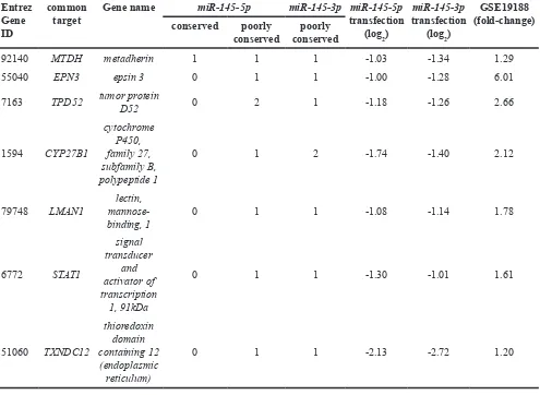 Table 2: Downregulated genes in miR-145-5p/3p transfectant