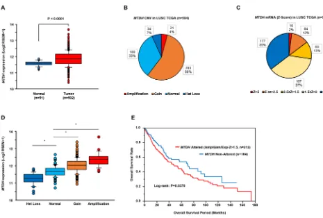 Figure 5: Clinical significance of MTDH expression in lung SCC based on TCGA database