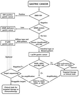Figure 3: Proposed screening algorithm for the identification of RA-GCs.