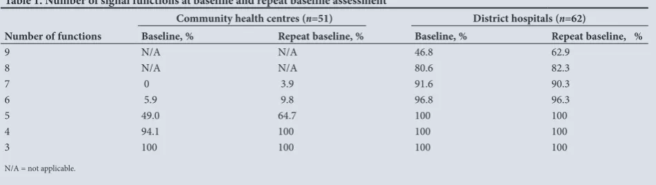 Table 1. Number of signal functions at baseline and repeat baseline assessment