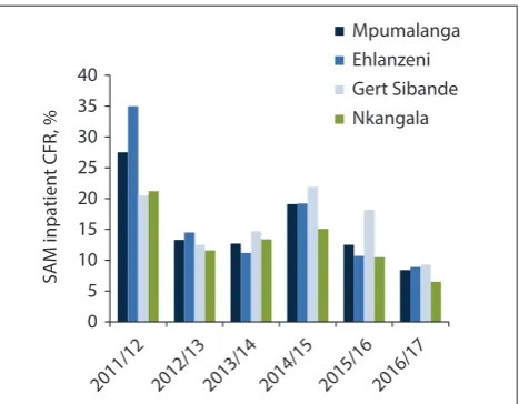 Fig. 3. Provincial- and district-level SAM inpatient CFR for under-5 children in Mpumalanga: 2011/12 - 2016/17