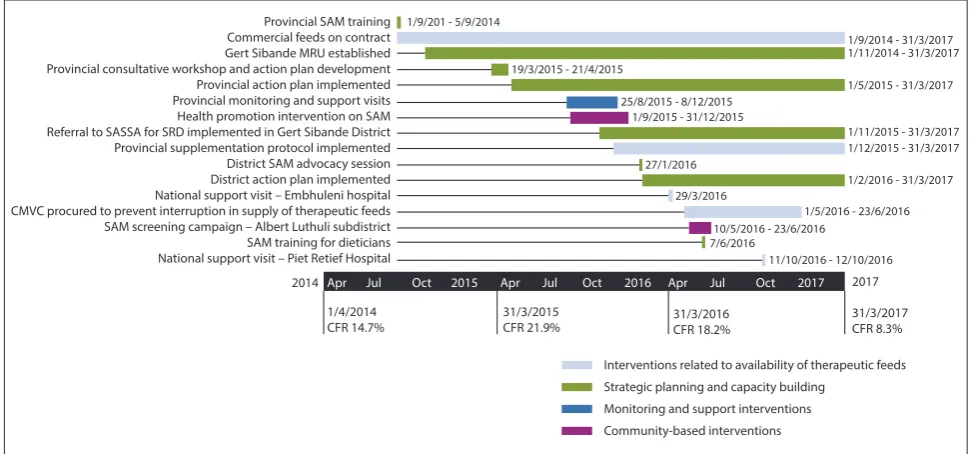 Fig. 4. Timeline of interventions aimed at improving the integrated management of under-5 children with severe acute malnutrition in Mpumalanga between 2014 and 2017