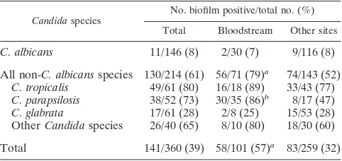 TABLE 1. Comparison of bioﬁlm production by Candida speciesisolates obtained from the bloodstream and from othersites in nonneutropenic patients