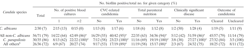 TABLE 2. Comparison of bioﬁlm production by bloodstream isolates and clinical characteristics of candidemia