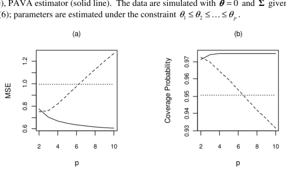 Figure 3.  MSE and Coverage Probability of  θ 1 : UMLE (dotted line), RMLE (dashed  line), PAVA estimator (solid line)