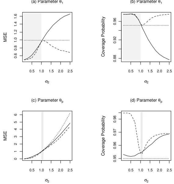 Figure 6.  MSE and Coverage Probability of  θ 1  and  θ p  as a function of  σ 2 : UMLE  (dotted line), RMLE (dashed line), PAVA estimator (solid line)