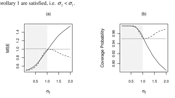 Figure 7.  MSE and Coverage Probability of  θ 1  as a function of  σ 2 : UMLE (dotted line),  RMLE (dashed line), PAVA estimator (solid line)