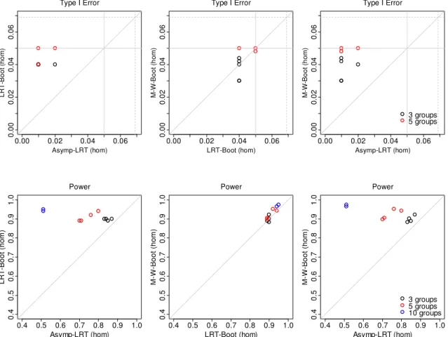 Figure 8.  Type I Error and Power of homoscedastic tests on the normally distributed  homoscedastic data  0.00 0.02 0.04 0.060.000.020.040.06Type I Error Asymp-LRT (hom)LRT-Boot (hom) 0.00 0.02 0.04 0.060.000.020.040.06Type I ErrorLRT-Boot (hom)M-W-Boot (h