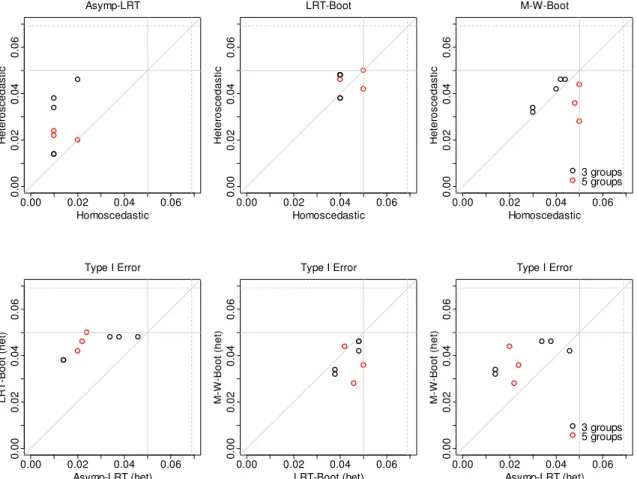 Figure 9.  Comparison of Type I Error and power of heteroscedastic tests on the normally  distributed homoscedastic data 