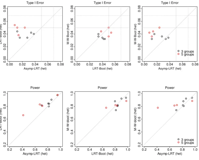 Figure 10.  Type I Error and Power of heteroscedastic tests on the normally distributed  heteroscedastic data  0.00 0.02 0.04 0.06 0.080.000.020.040.060.08Type I Error Asymp-LRT (het)LRT-Boot (het) 0.00 0.02 0.04 0.06 0.080.000.020.040.060.08Type I ErrorLR