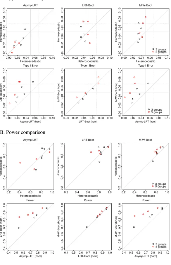 Figure 11.  Comparison of Type I Error and Power of homoscedastic tests on the  normally distributed heteroscedastic data 
