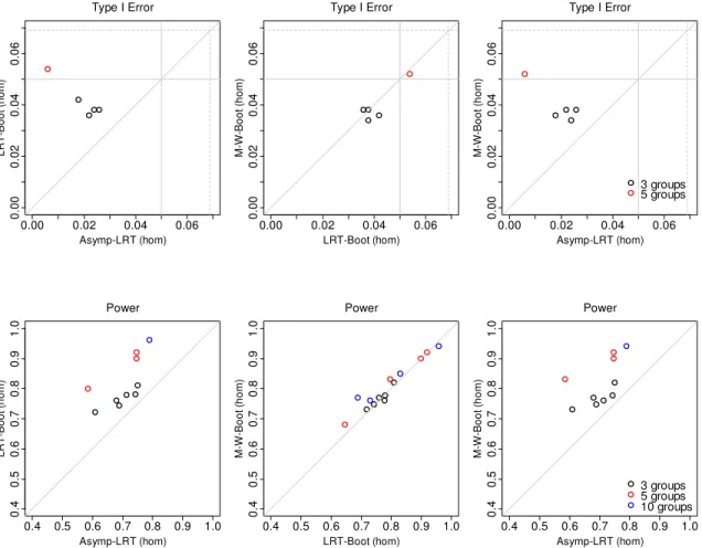 Figure 13.  Type I Error and Power of homoscedastic tests on the log-normally distributed  homoscedastic data  0.00 0.02 0.04 0.060.000.020.040.06Type I Error Asymp-LRT (hom)LRT-Boot (hom) 0.00 0.02 0.04 0.060.000.020.040.06Type I ErrorLRT-Boot (hom)M-W-Bo