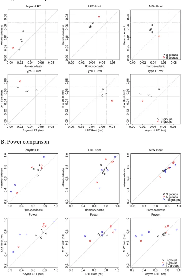 Figure 14.  Comparison of Type I Error and power of heteroscedastic tests on the  log-normally distributed homoscedastic data 