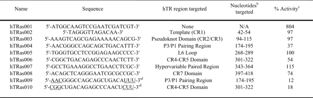 Table 2.1 Summary of inhibition data with hTR-targeted oligonucleotides a