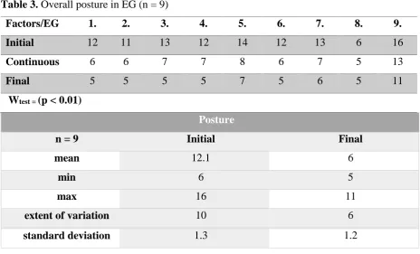 Table 2 Classification of posture in the EG members EG (n = 9) and CG members (n = 9) 