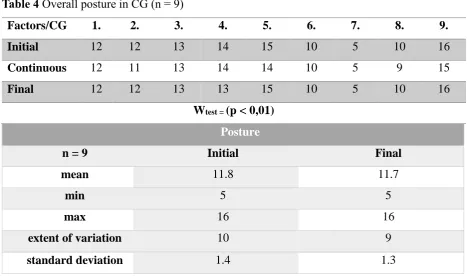 Table 4 Overall posture in CG (n = 9) 