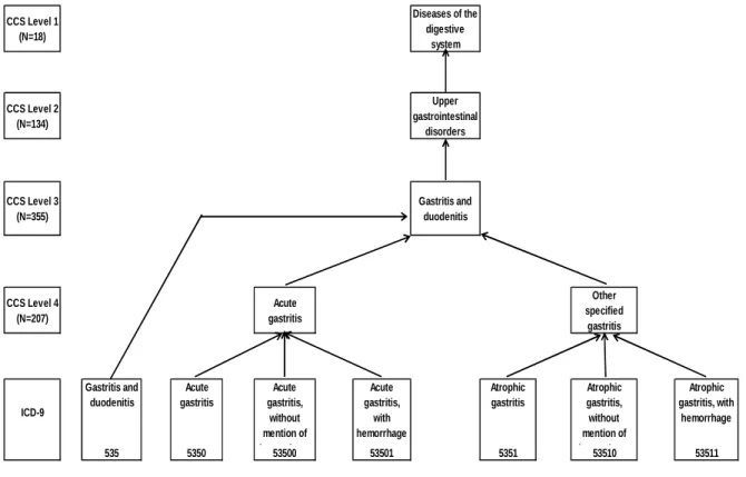 Figure  2.1.  An  example  of  aggregations  of  ICD-9  diagnosis  codes  into  4  levels  of  the  Clinical  Classification Software  