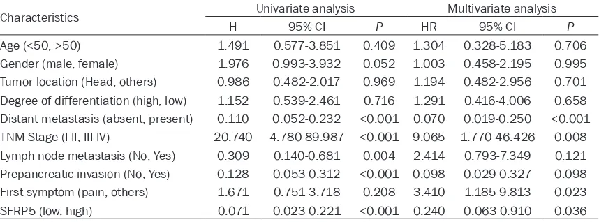 Table 2. Univariate and multivariate analysis of prognostic factors for overall survival in PADC patients