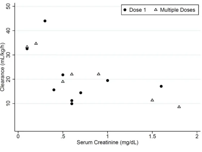 Figure 3.1.2. Serum creatinine versus clearance 