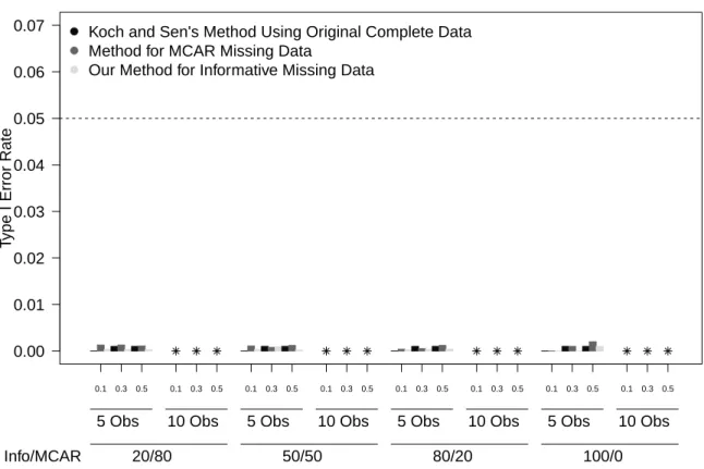 Figure 4.2: Type I Error Rate by % Informative Missing - 10 Subjects