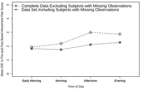 Figure 4.12: Mean Difference in Pre and Post BM Pain Score by Time of Day
