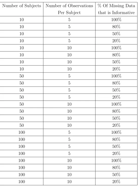 Table 4.1: Data Sets Generated