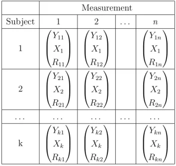 Table 1.1: Repeated Measures Data Set with Missing Data Measurement Subject 1 2 . . . n 1   Y 11X1 R 11   Y 12X1R 12   Y 1nX1R 1n  2   Y 21X2 R 21   Y 22X2R 22   Y 2nX2R 2n  