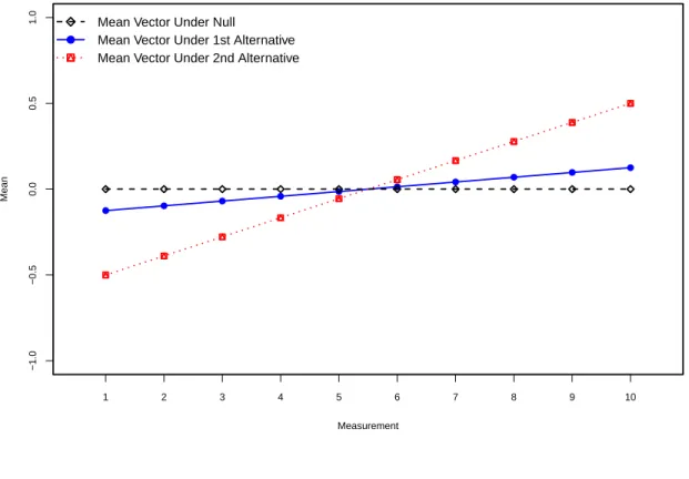 Figure 2.1: Mean Vectors for Null and Alternative Hypotheses
