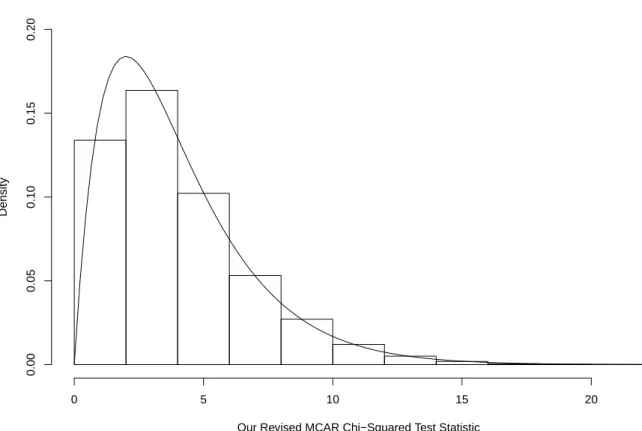 Figure 2.5: Asymptotic Behavior of Our Revised Test Statistic
