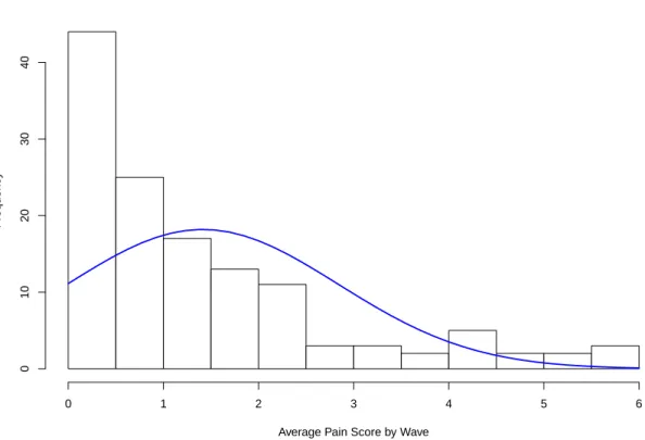 Figure 2.6: Histogram of Average Pain Score by Wave with Normal Curve