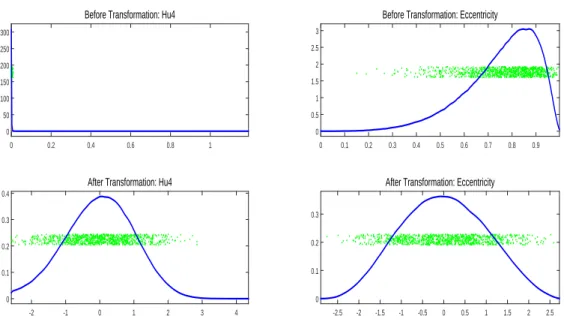 Figure 2.1: Comparison of the KDE-plots of two image feature vectors before (top row) and after (bottom row) transformation