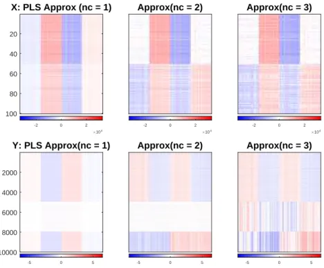 Figure 3.3: Shows the PLS approximations of each block for numbers of components as 1 (left), numbers of components as 2 (center) and numbers of components as 3 (right)