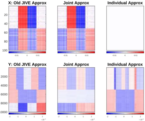 Figure 3.4: The Lock et al. (2013) JIVE method approximation of the data blocks X and Y in the toy example are shown in the first panel of figures