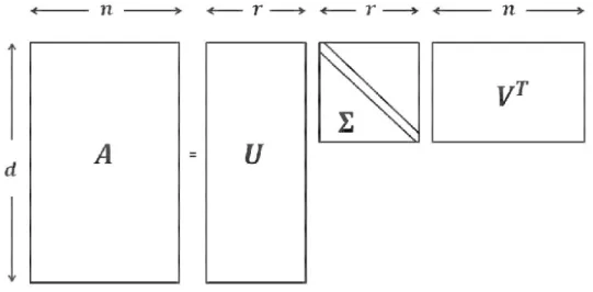 Figure 3.6 visualizes the economic SVD representation of a rank-r matrix A. As can be seen in the figure, the row space of the matrix A is spanned by the r right singular vectors {v 1 , 