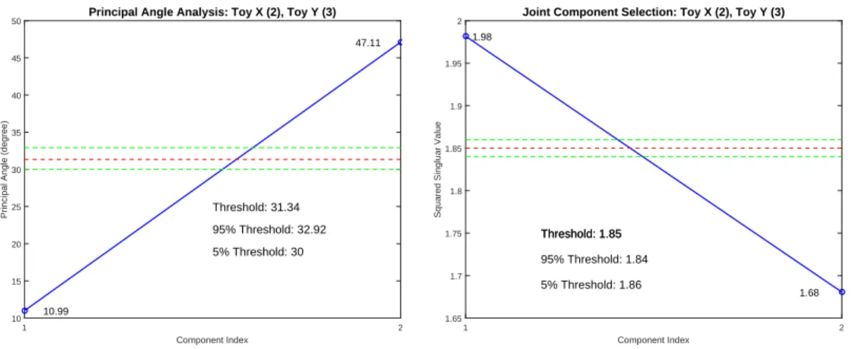 Figure 3.9: Left panel: Principal angles between the initial estimates of signal row spaces