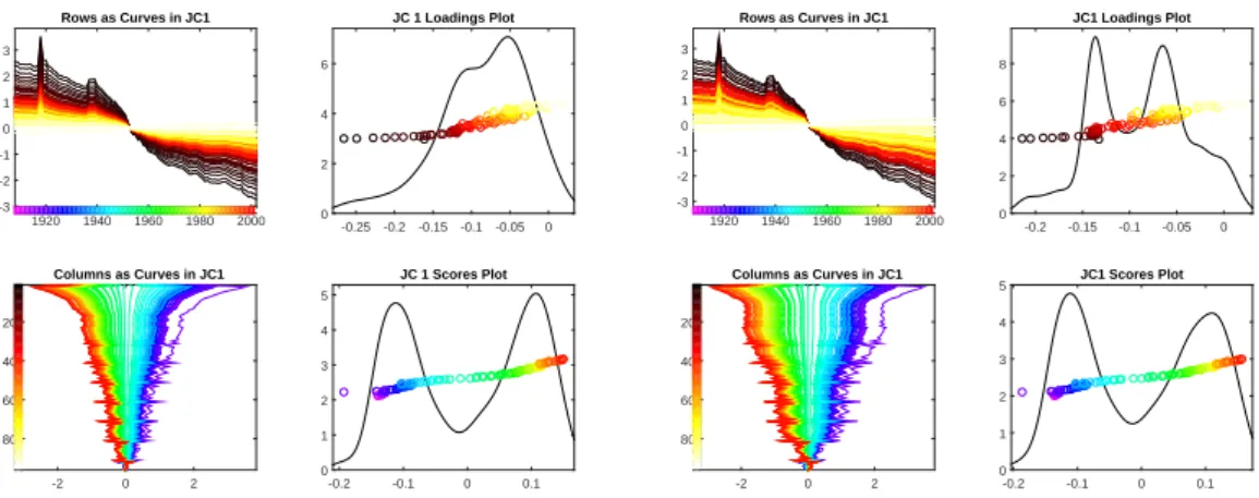 Figure 4.1: The first BSS joint components of male (left panel) and female (right panel) contain the common modes of variation caused by the overall improvement across different age groups, as can be seen from the scores plots in the right bottom of each p