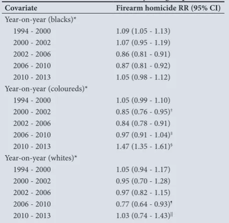 Fig. 2. Cape Town estimated annual firearm homicide rates by race, 1994 - 2014.