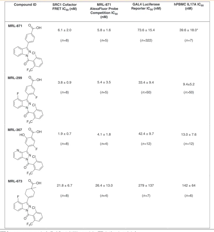 Table 2 | Potency (mean±s.d.) of selected RORgt allosteric inverse agonists in biochemical and cellular assays.