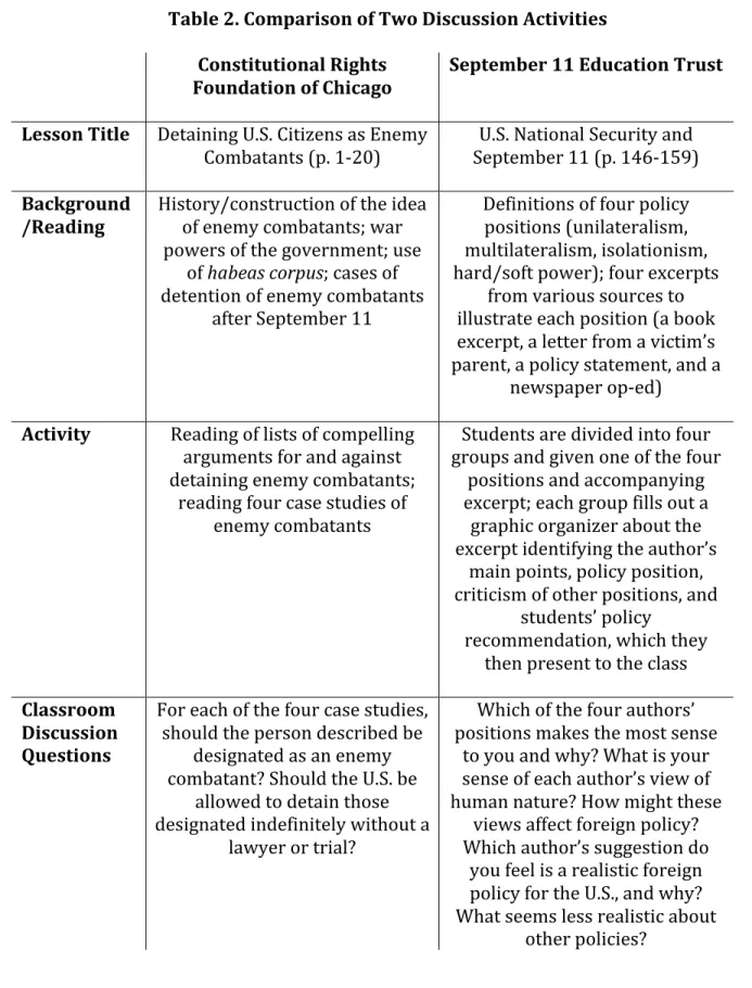 Table	  2.	  Comparison	  of	  Two	  Discussion	  Activities	  