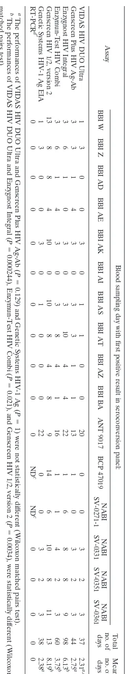 TABLE 3. Time delay for detection of primary HIV infection in comparison with the most sensitive assay for each panel (last negative sample plus 1 day)