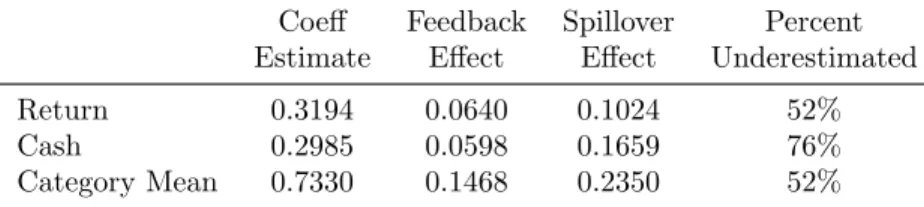 Table 5: Contagion Effect of Peer Flows on Fund Flows - Long Run Steady State Contagion effect based on Model 2 in Table 4, assuming long run and cross-sectional equilibrium (through time and across funds)