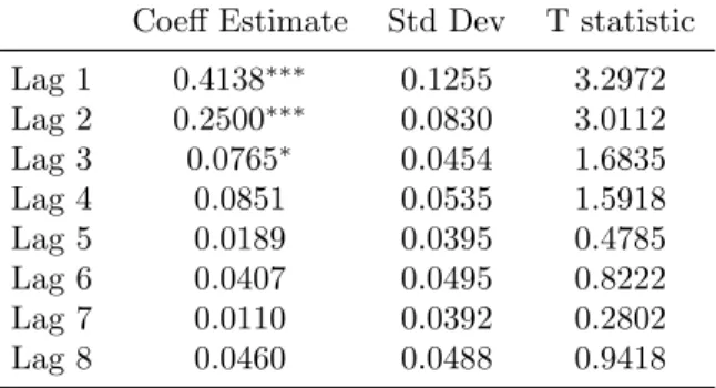 Table 10: Persistence of Network Distance Relation