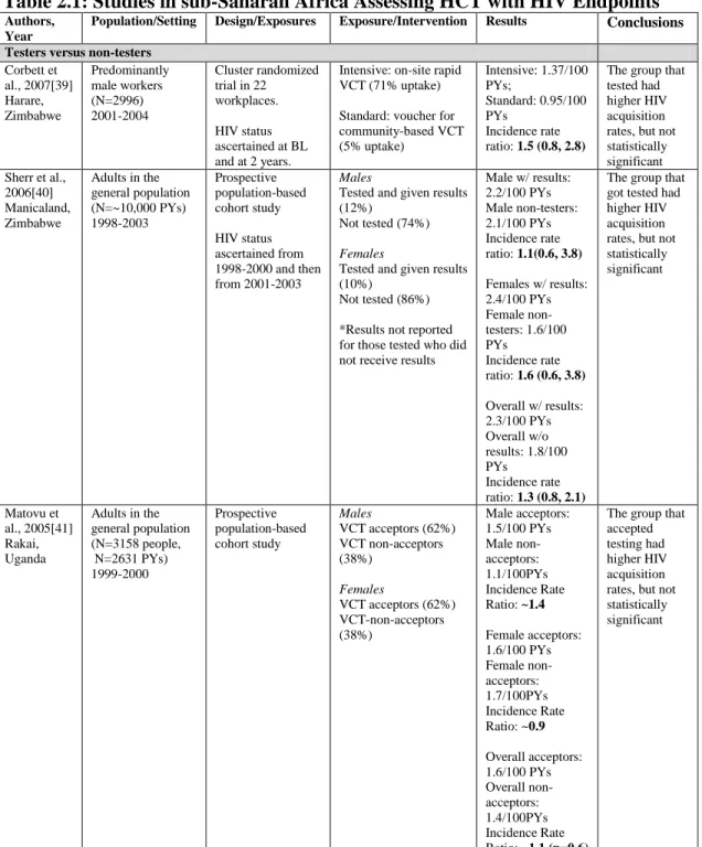 Table 2.1: Studies in sub-Saharan Africa Assessing HCT with HIV Endpoints 