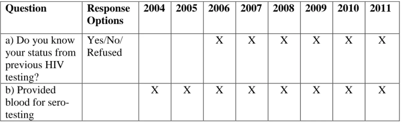 Table 3.1: Timing of Exposure and Outcome Assessment in ACDIS  Question Response 