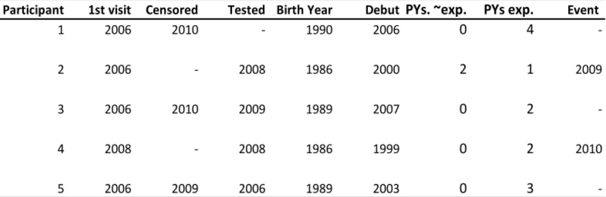 Figure 3.2 Examination of a Small Risk Set Using Four Different Time Scales 